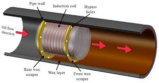 Understanding the Role of Pigging System Applications in Modern Pipelines